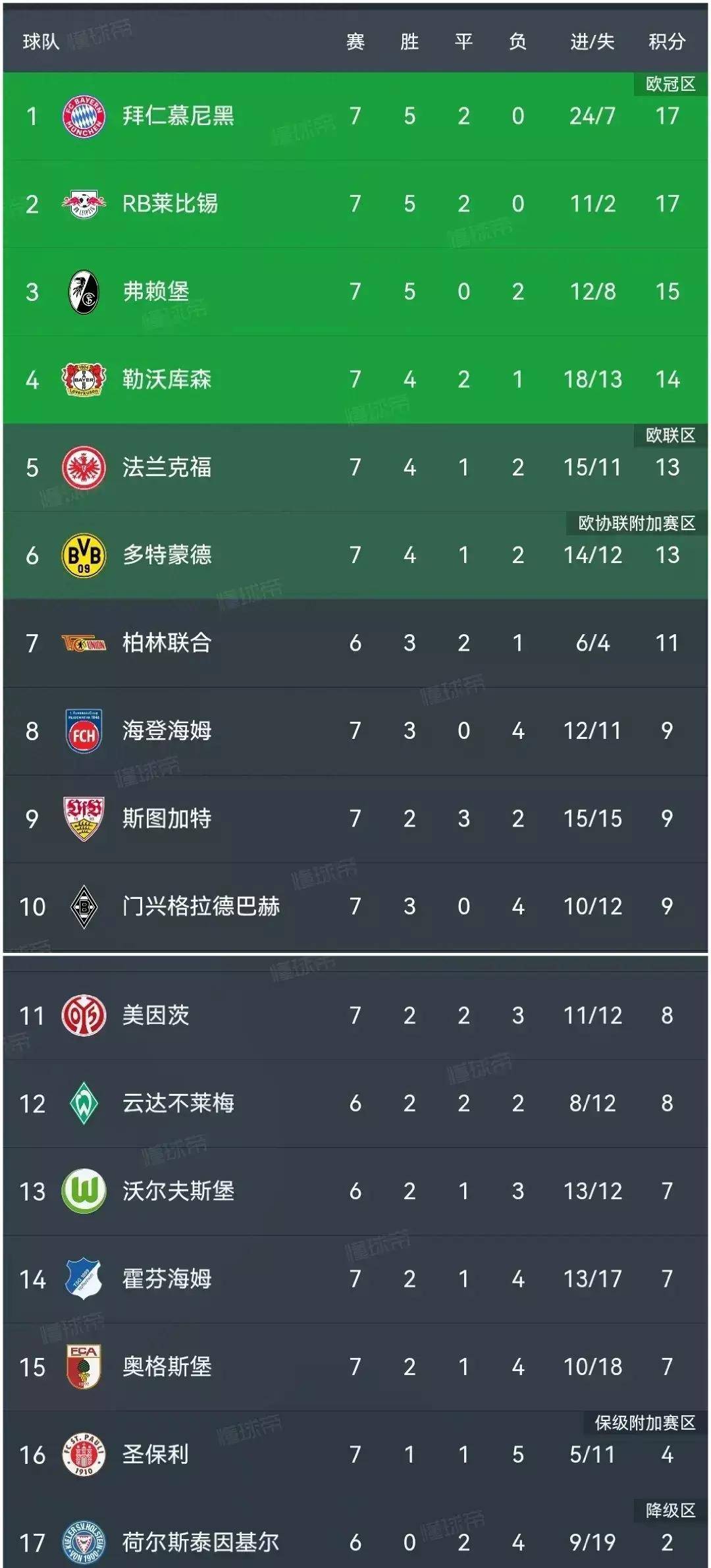 包含拜仁慕尼黑迎来连胜,领跑积分榜的词条 包含拜仁慕尼黑迎来连胜,领跑积分榜的词条